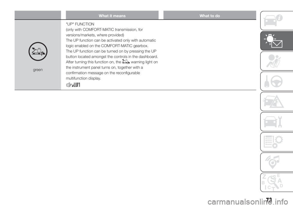 FIAT DUCATO BASE CAMPER 2017 Owner handbook (in English) What it means What to do
green"UP" FUNCTION
(only with COMFORT-MATIC transmission, for
versions/markets, where provided)
The UP function can be activated only with automatic
logic enabled on t FIAT DUCATO BASE CAMPER 2017 Owner handbook (in English) What it means What to do
green"UP" FUNCTION
(only with COMFORT-MATIC transmission, for
versions/markets, where provided)
The UP function can be activated only with automatic
logic enabled on t