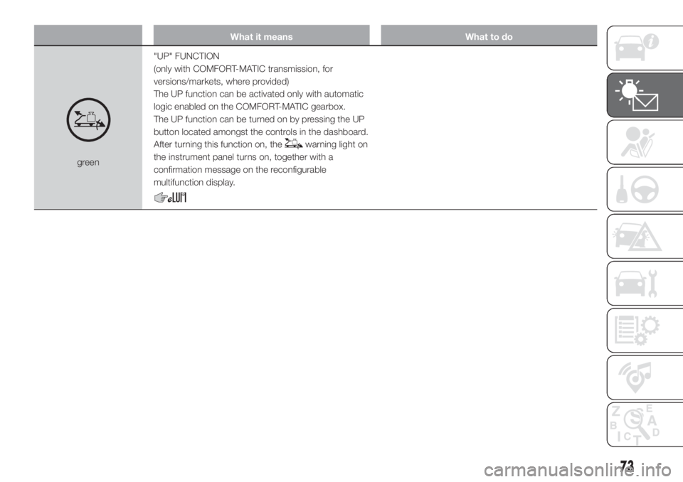 FIAT DUCATO BASE CAMPER 2017  Owner handbook (in English) What it means What to do
green"UP" FUNCTION
(only with COMFORT-MATIC transmission, for
versions/markets, where provided)
The UP function can be activated only with automatic
logic enabled on t