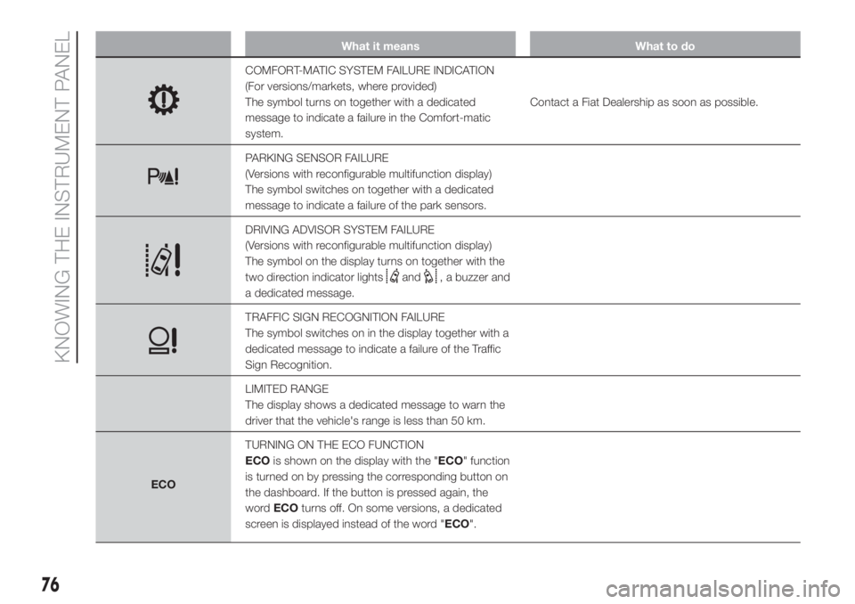 FIAT DUCATO BASE CAMPER 2017  Owner handbook (in English) What it means What to do
COMFORT-MATIC SYSTEM FAILURE INDICATION
(For versions/markets, where provided)
The symbol turns on together with a dedicated
message to indicate a failure in the Comfort-matic