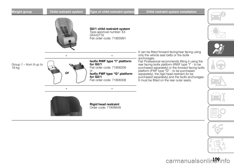 FIAT DUCATO BASE CAMPER 2018 Owner handbook (in English) Weight group Child restraint system Type of child restraint system Child restraint system installation
Group1–from9upto
18 kg
G0/1 child restraint system
Type-approval number: E4
04443718
Fiat order FIAT DUCATO BASE CAMPER 2018 Owner handbook (in English) Weight group Child restraint system Type of child restraint system Child restraint system installation
Group1–from9upto
18 kg
G0/1 child restraint system
Type-approval number: E4
04443718
Fiat order