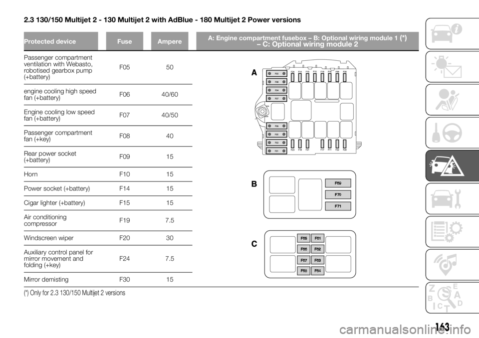 FIAT DUCATO BASE CAMPER 2018 Owner handbook (in English) 2.3 130/150 Multijet 2 - 130 Multijet 2 with AdBlue - 180 Multijet 2 Power versions
Protected device Fuse AmpereA: Engine compartment fusebox – B: Optional wiring module 1(*)
– C: Optional wiring FIAT DUCATO BASE CAMPER 2018 Owner handbook (in English) 2.3 130/150 Multijet 2 - 130 Multijet 2 with AdBlue - 180 Multijet 2 Power versions
Protected device Fuse AmpereA: Engine compartment fusebox – B: Optional wiring module 1(*)
– C: Optional wiring