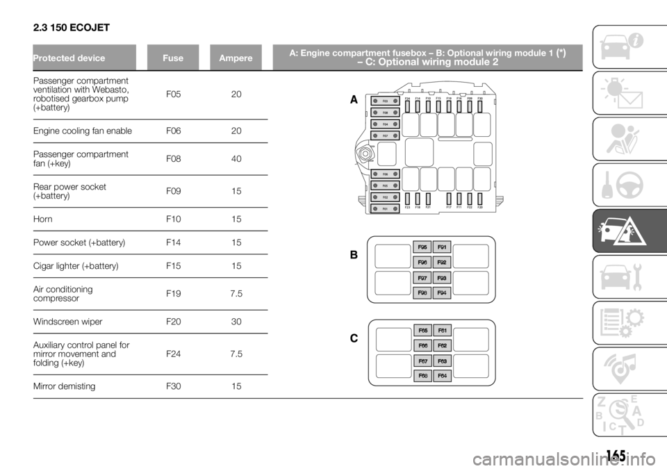 FIAT DUCATO BASE CAMPER 2018 Owner handbook (in English) 2.3 150 ECOJET
Passenger compartment
ventilation with Webasto,
robotised gearbox pump
(+battery)F05 20
Engine cooling fan enable F06 20
Passenger compartment
fan (+key)F08 40
Rear power socket
(+batte FIAT DUCATO BASE CAMPER 2018 Owner handbook (in English) 2.3 150 ECOJET
Passenger compartment
ventilation with Webasto,
robotised gearbox pump
(+battery)F05 20
Engine cooling fan enable F06 20
Passenger compartment
fan (+key)F08 40
Rear power socket
(+batte