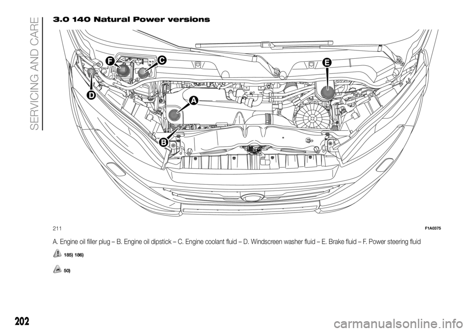 FIAT DUCATO BASE CAMPER 2018 Owner handbook (in English) 3.0 140 Natural Power versions
A. Engine oil filler plug – B. Engine oil dipstick – C. Engine coolant fluid – D. Windscreen washer fluid – E. Brake fluid – F. Power steering fluid
185) 186)
FIAT DUCATO BASE CAMPER 2018 Owner handbook (in English) 3.0 140 Natural Power versions
A. Engine oil filler plug – B. Engine oil dipstick – C. Engine coolant fluid – D. Windscreen washer fluid – E. Brake fluid – F. Power steering fluid
185) 186)