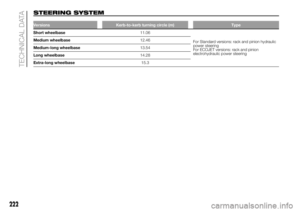 FIAT DUCATO BASE CAMPER 2018  Owner handbook (in English) STEERING SYSTEM
Versions Kerb-to-kerb turning circle (m) Type
Short wheelbase11.06
For Standard versions: rack and pinion hydraulic
power steering
For ECOJET versions: rack and pinion
electrohydraulic