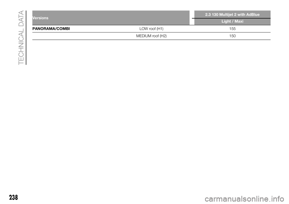 FIAT DUCATO BASE CAMPER 2018  Owner handbook (in English) Versions2.3 130 Multijet 2 with AdBlue
Light / Maxi
PANORAMA/COMBILOW roof (H1) 155
MEDIUM roof (H2) 150
238
TECHNICAL DATA 