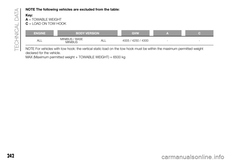 FIAT DUCATO BASE CAMPER 2018 Owner handbook (in English) NOTE The following vehicles are excluded from the table:
Key:
A= TOWABLE WEIGHT
C= LOAD ON TOW HOOK
ENGINE BODY VERSION GVW A C
ALLMINIBUS / BASE
MINIBUSALL 4005 / 4250 / 4300 - -
NOTE For vehicles wi FIAT DUCATO BASE CAMPER 2018 Owner handbook (in English) NOTE The following vehicles are excluded from the table:
Key:
A= TOWABLE WEIGHT
C= LOAD ON TOW HOOK
ENGINE BODY VERSION GVW A C
ALLMINIBUS / BASE
MINIBUSALL 4005 / 4250 / 4300 - -
NOTE For vehicles wi