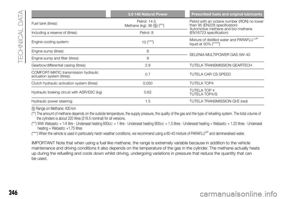 FIAT DUCATO BASE CAMPER 2018 Owner handbook (in English) 3.0 140 Natural Power Prescribed fuels and original lubricants
Fuel tank (litres):Petrol: 14.5
Methane (kg): 36(§) (°°)Petrol with an octane number (RON) no lower
than 95 (EN228 specification)
Auto FIAT DUCATO BASE CAMPER 2018 Owner handbook (in English) 3.0 140 Natural Power Prescribed fuels and original lubricants
Fuel tank (litres):Petrol: 14.5
Methane (kg): 36(§) (°°)Petrol with an octane number (RON) no lower
than 95 (EN228 specification)
Auto