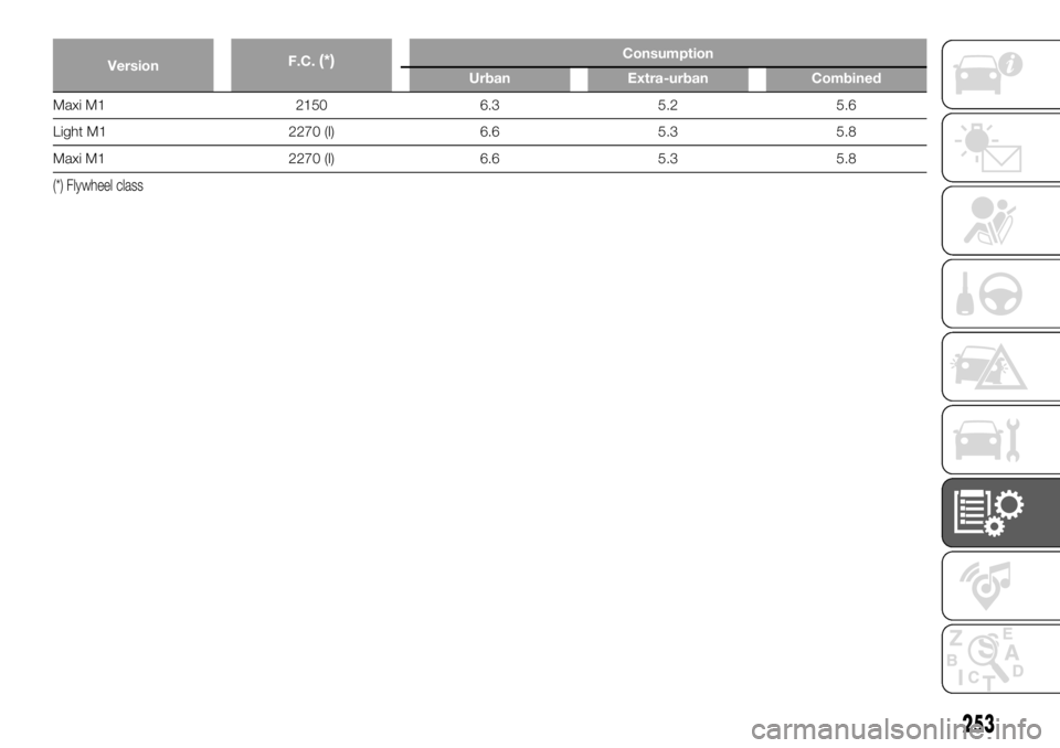 FIAT DUCATO BASE CAMPER 2018  Owner handbook (in English) VersionF.C.(*)Consumption
Urban Extra-urban Combined
Maxi M1 2150 6.3 5.2 5.6
Light M1 2270 (I) 6.6 5.3 5.8
Maxi M1 2270 (I) 6.6 5.3 5.8
(*) Flywheel class
253 