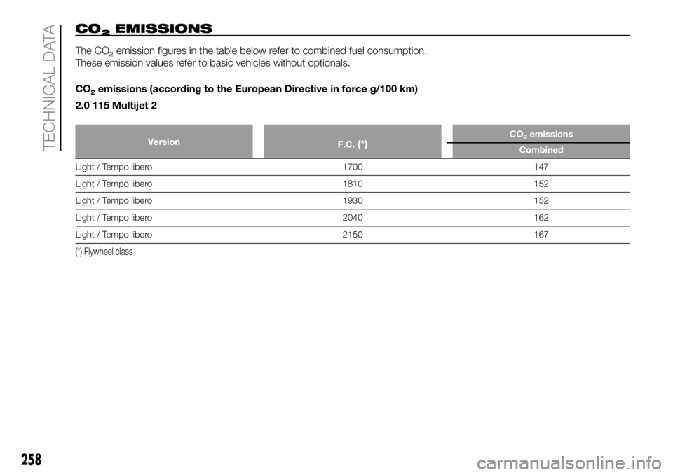 FIAT DUCATO BASE CAMPER 2018 Owner handbook (in English) CO2EMISSIONS
The CO2emission figures in the table below refer to combined fuel consumption.
These emission values refer to basic vehicles without optionals.
CO
2emissions (according to the European Di FIAT DUCATO BASE CAMPER 2018 Owner handbook (in English) CO2EMISSIONS
The CO2emission figures in the table below refer to combined fuel consumption.
These emission values refer to basic vehicles without optionals.
CO
2emissions (according to the European Di
