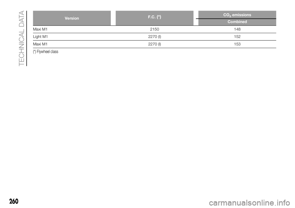 FIAT DUCATO BASE CAMPER 2018  Owner handbook (in English) VersionF.C.(*)CO2emissions
Combined
Maxi M1 2150 148
Light M1 2270 (I) 152
Maxi M1 2270 (I) 153
(*) Flywheel class
260
TECHNICAL DATA 