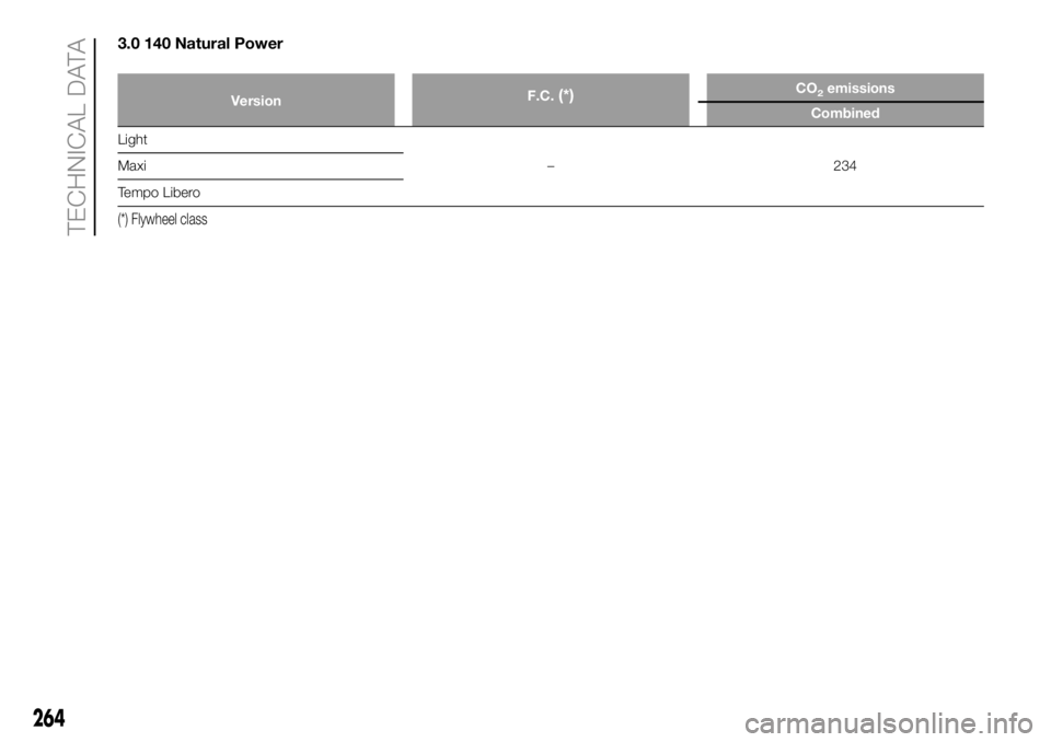 FIAT DUCATO BASE CAMPER 2018  Owner handbook (in English) 3.0 140 Natural Power
VersionF.C.(*)CO2emissions
Combined
Light
– 234 Maxi
Tempo Libero
(*) Flywheel class
264
TECHNICAL DATA 