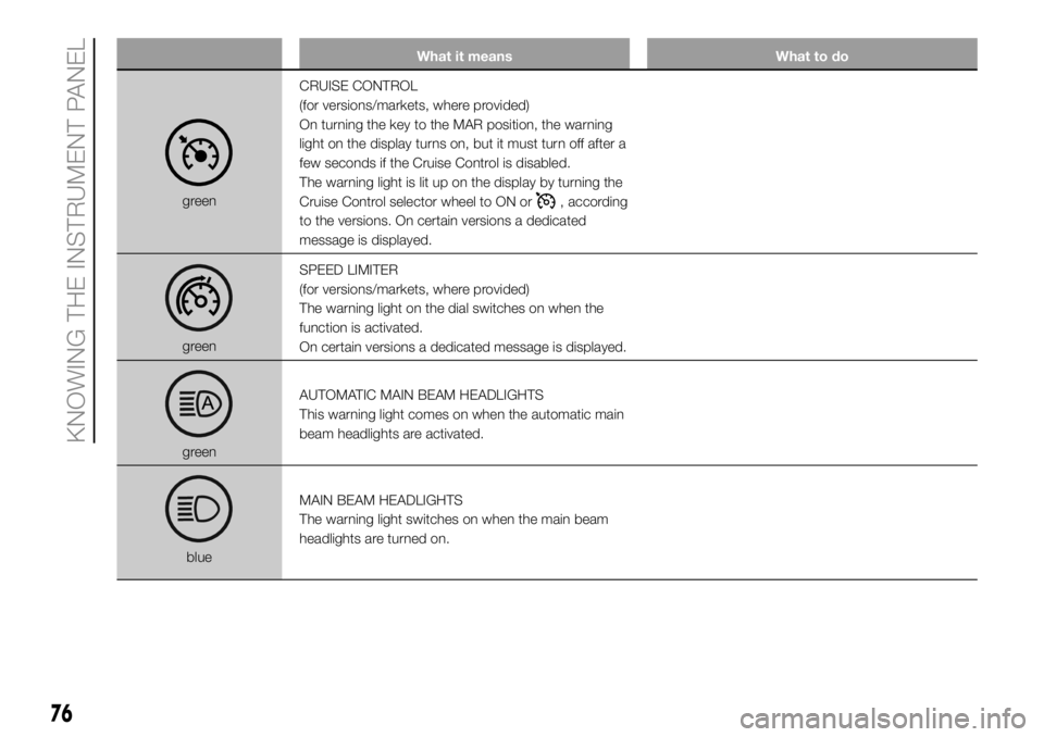 FIAT DUCATO BASE CAMPER 2018 Owner handbook (in English) What it means What to do
greenCRUISE CONTROL
(for versions/markets, where provided)
On turning the key to the MAR position, the warning
light on the display turns on, but it must turn off after a
few FIAT DUCATO BASE CAMPER 2018 Owner handbook (in English) What it means What to do
greenCRUISE CONTROL
(for versions/markets, where provided)
On turning the key to the MAR position, the warning
light on the display turns on, but it must turn off after a
few