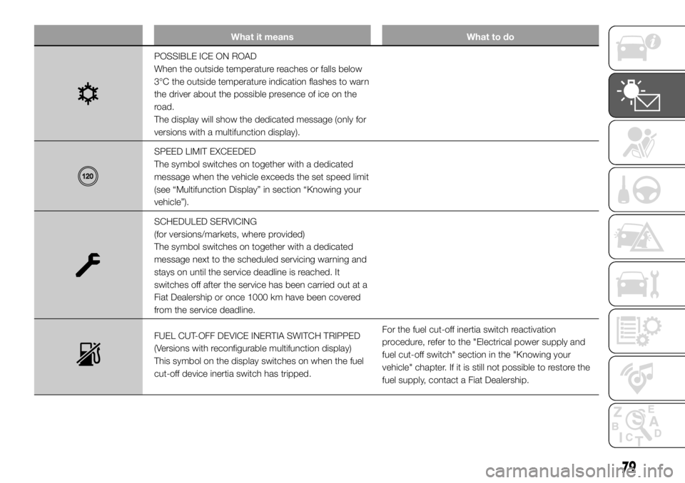 FIAT DUCATO BASE CAMPER 2018 Owner handbook (in English) What it means What to do
POSSIBLE ICE ON ROAD
When the outside temperature reaches or falls below
3°C the outside temperature indication flashes to warn
the driver about the possible presence of ice FIAT DUCATO BASE CAMPER 2018 Owner handbook (in English) What it means What to do
POSSIBLE ICE ON ROAD
When the outside temperature reaches or falls below
3°C the outside temperature indication flashes to warn
the driver about the possible presence of ice