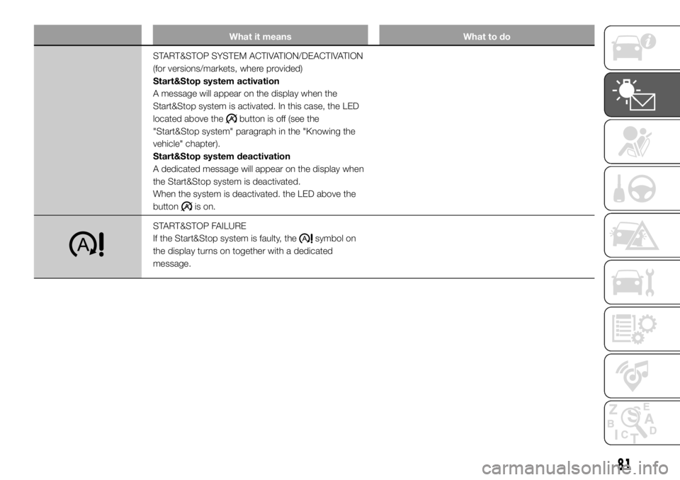 FIAT DUCATO BASE CAMPER 2018 Owner handbook (in English) What it means What to do
START&STOP SYSTEM ACTIVATION/DEACTIVATION
(for versions/markets, where provided)
Start&Stop system activation
A message will appear on the display when the
Start&Stop system i FIAT DUCATO BASE CAMPER 2018 Owner handbook (in English) What it means What to do
START&STOP SYSTEM ACTIVATION/DEACTIVATION
(for versions/markets, where provided)
Start&Stop system activation
A message will appear on the display when the
Start&Stop system i