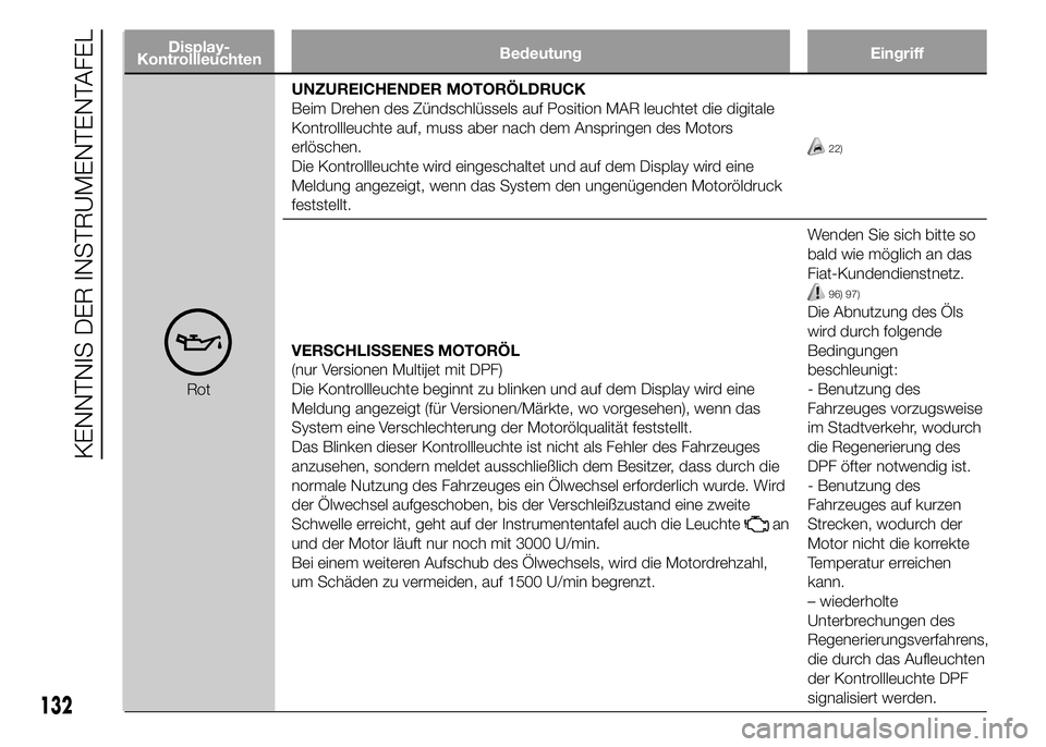 FIAT DUCATO BASE CAMPER 2015  Betriebsanleitung (in German) Display-
KontrollleuchtenBedeutung Eingriff
UNZUREICHENDER MOTORÖLDRUCK
Beim Drehen des Zündschlüssels auf Position MAR leuchtet die digitale
Kontrollleuchte auf, muss aber nach dem Anspringen des 