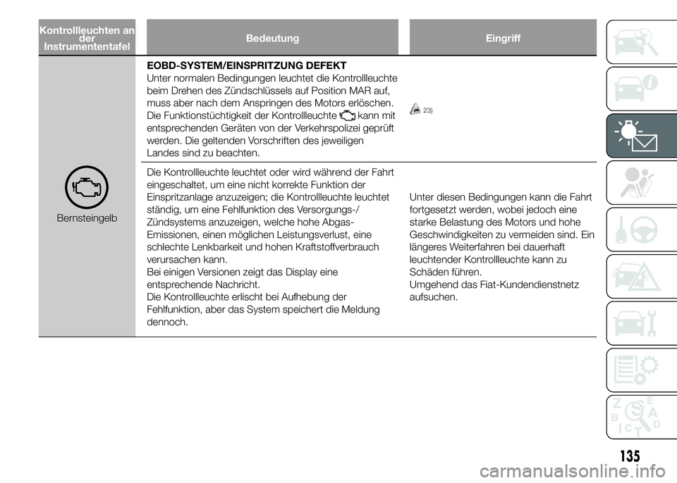 FIAT DUCATO BASE CAMPER 2015  Betriebsanleitung (in German) Kontrollleuchten an
der
InstrumententafelBedeutung Eingriff
BernsteingelbEOBD-SYSTEM/EINSPRITZUNG DEFEKT
Unter normalen Bedingungen leuchtet die Kontrollleuchte
beim Drehen des Zündschlüssels auf Po