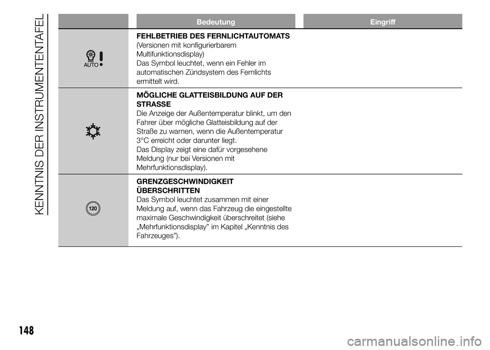 FIAT DUCATO BASE CAMPER 2015  Betriebsanleitung (in German) Bedeutung Eingriff
FEHLBETRIEB DES FERNLICHTAUTOMATS
(Versionen mit konfigurierbarem
Multifunktionsdisplay)
Das Symbol leuchtet, wenn ein Fehler im
automatischen Zündsystem des Fernlichts
ermittelt w