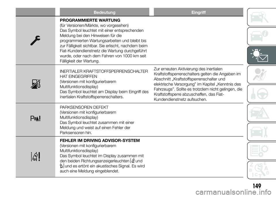 FIAT DUCATO BASE CAMPER 2015  Betriebsanleitung (in German) Bedeutung Eingriff
PROGRAMMIERTE WARTUNG
(für Versionen/Märkte, wo vorgesehen)
Das Symbol leuchtet mit einer entsprechenden
Meldung bei den Hinweisen für die
programmierten Wartungsarbeiten und ble