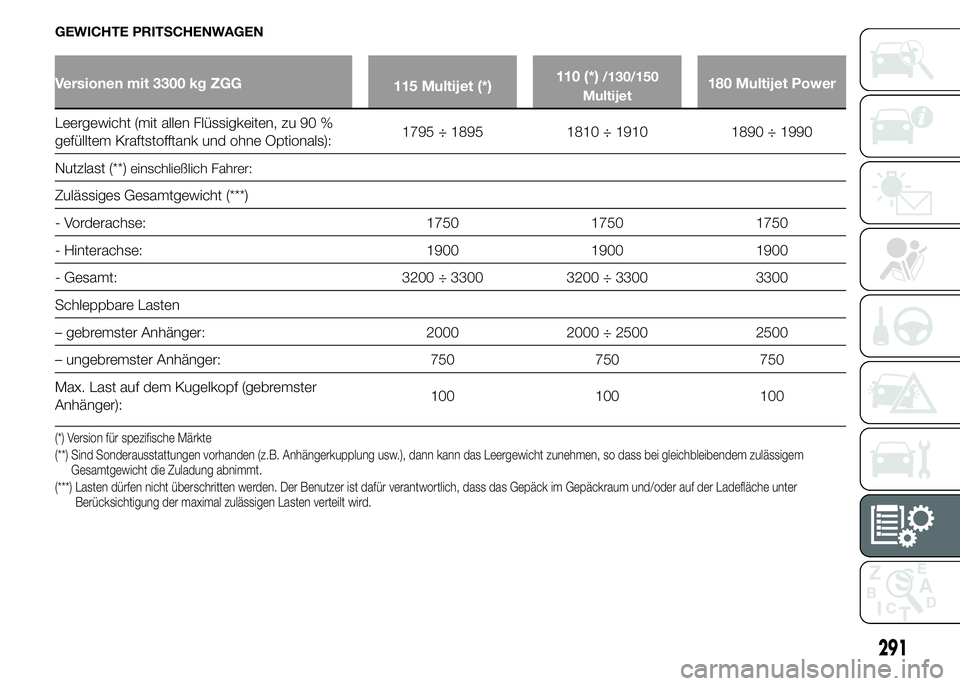 FIAT DUCATO BASE CAMPER 2015  Betriebsanleitung (in German) GEWICHTE PRITSCHENWAGEN
Versionen mit 3300 kg ZGG
115 Multijet (*)110 (*)/130/150
Multijet180 Multijet Power
Leergewicht (mit allen Flüssigkeiten, zu 90 %
gefülltem Kraftstofftank und ohne Optionals