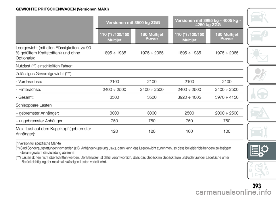 FIAT DUCATO BASE CAMPER 2015  Betriebsanleitung (in German) GEWICHTE PRITSCHENWAGEN (Versionen MAXI)
Versionen mit 3500 kg ZGGVersionen mit 3995 kg - 4005 kg -
4250 kg ZGG
110 (*)
/130/150
Multijet180 Multijet
Power110 (*)/130/150
Multijet180 Multijet
Power
Le