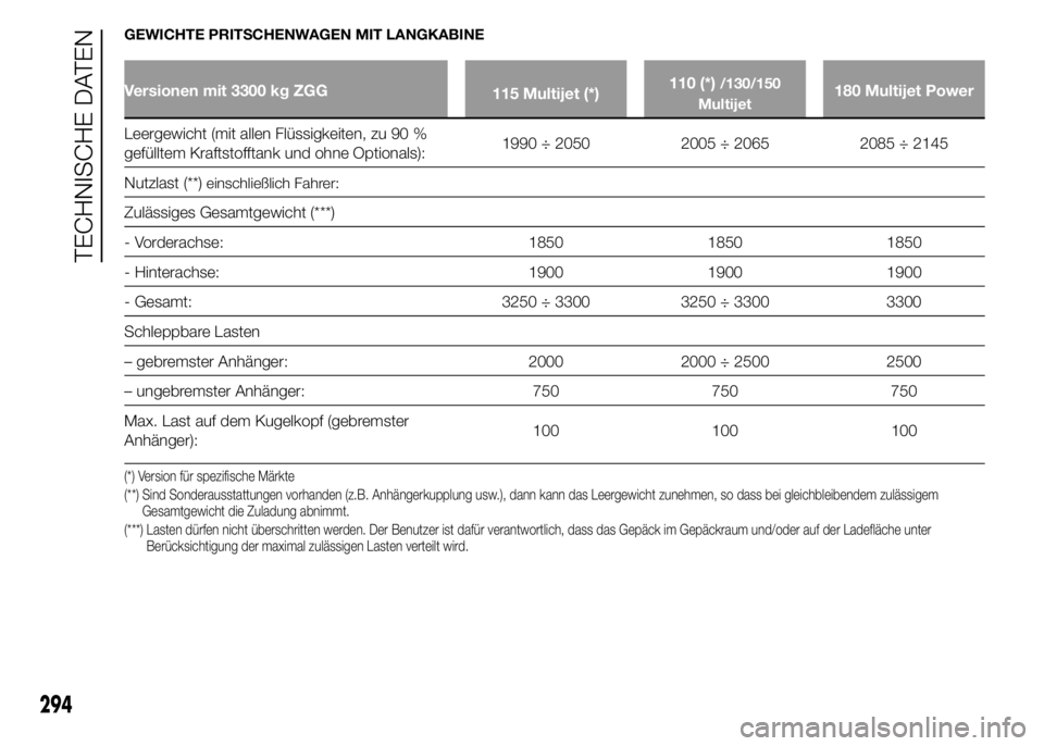 FIAT DUCATO BASE CAMPER 2015  Betriebsanleitung (in German) GEWICHTE PRITSCHENWAGEN MIT LANGKABINE
Versionen mit 3300 kg ZGG
115 Multijet (*)110 (*)/130/150
Multijet180 Multijet Power
Leergewicht (mit allen Flüssigkeiten, zu 90 %
gefülltem Kraftstofftank und