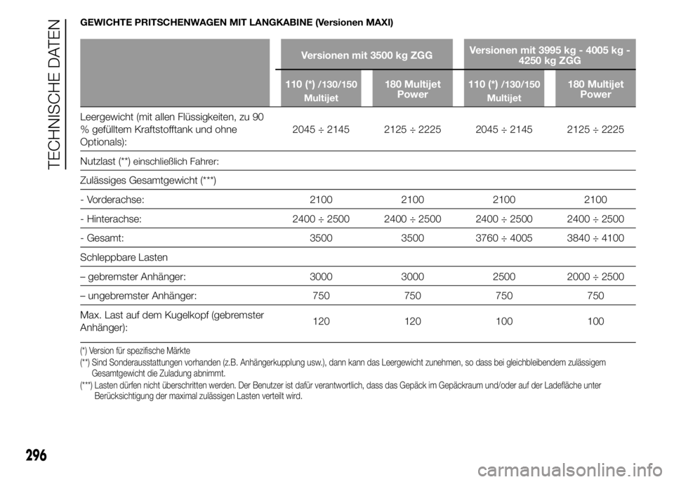 FIAT DUCATO BASE CAMPER 2015  Betriebsanleitung (in German) GEWICHTE PRITSCHENWAGEN MIT LANGKABINE (Versionen MAXI)
Versionen mit 3500 kg ZGGVersionen mit 3995 kg - 4005 kg -
4250 kg ZGG
110 (*)
/130/150
Multijet180 Multijet
Power110 (*)/130/150
Multijet180 Mu