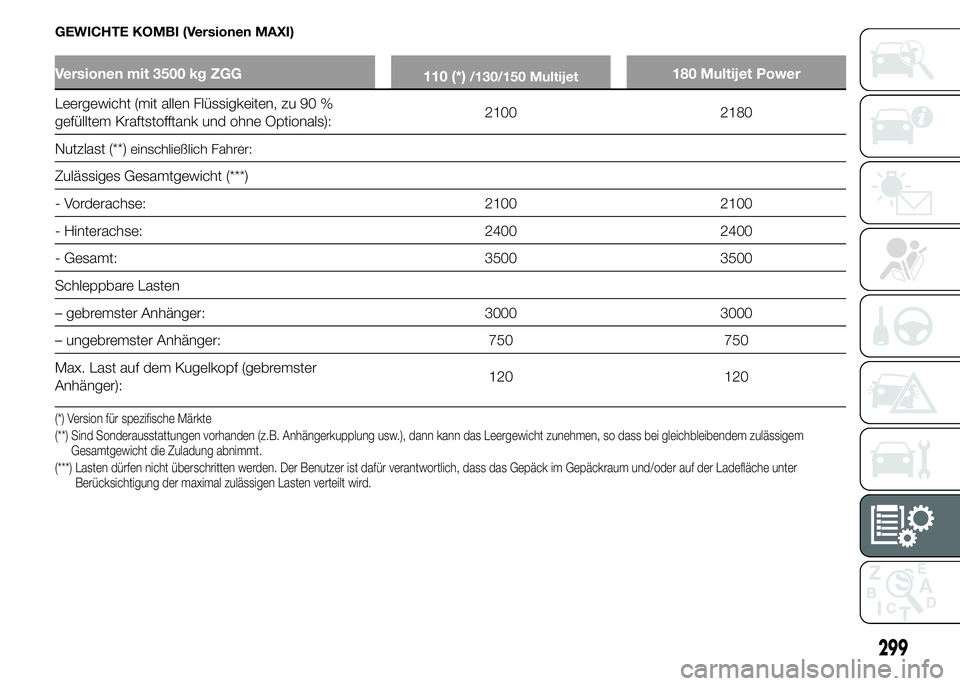 FIAT DUCATO BASE CAMPER 2015  Betriebsanleitung (in German) GEWICHTE KOMBI (Versionen MAXI)
Versionen mit 3500 kg ZGG
110 (*)/130/150 Multijet180 Multijet Power
Leergewicht (mit allen Flüssigkeiten, zu 90 %
gefülltem Kraftstofftank und ohne Optionals):2100 2