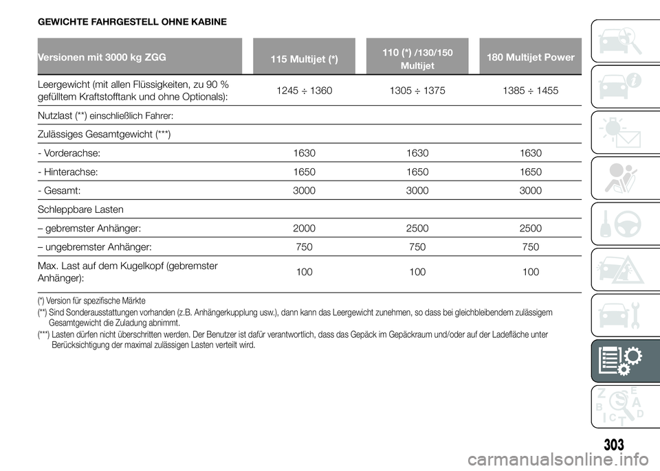 FIAT DUCATO BASE CAMPER 2015  Betriebsanleitung (in German) GEWICHTE FAHRGESTELL OHNE KABINE
Versionen mit 3000 kg ZGG
115 Multijet (*)110 (*)/130/150
Multijet180 Multijet Power
Leergewicht (mit allen Flüssigkeiten, zu 90 %
gefülltem Kraftstofftank und ohne 