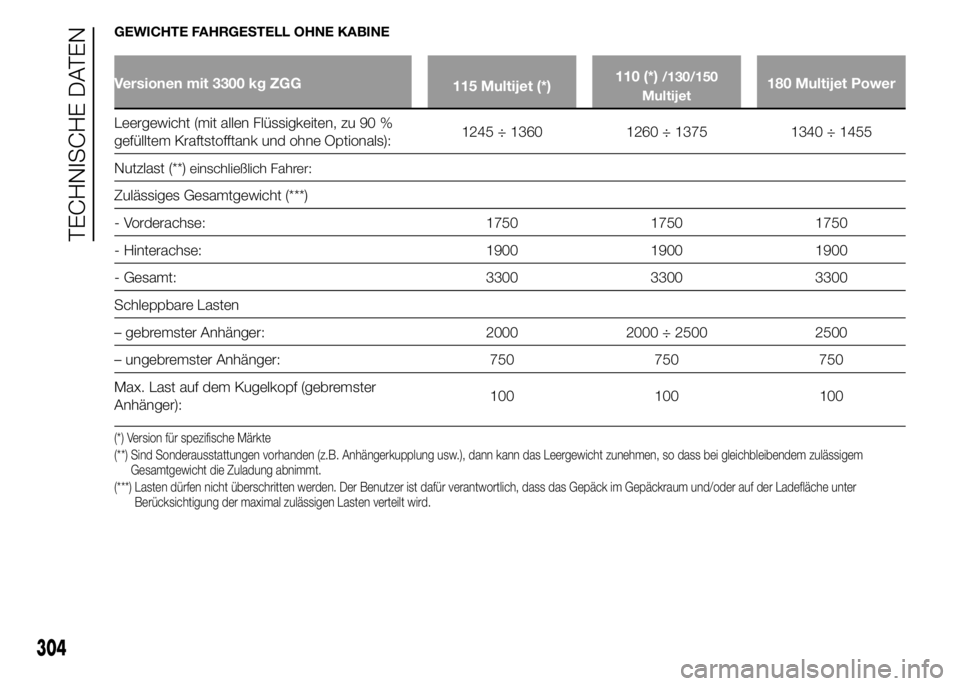 FIAT DUCATO BASE CAMPER 2015  Betriebsanleitung (in German) GEWICHTE FAHRGESTELL OHNE KABINE
Versionen mit 3300 kg ZGG
115 Multijet (*)110 (*)/130/150
Multijet180 Multijet Power
Leergewicht (mit allen Flüssigkeiten, zu 90 %
gefülltem Kraftstofftank und ohne 