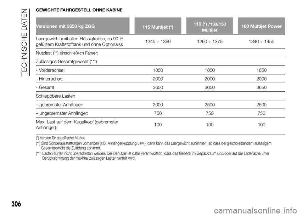 FIAT DUCATO BASE CAMPER 2015  Betriebsanleitung (in German) GEWICHTE FAHRGESTELL OHNE KABINE
Versionen mit 3650 kg ZGG
115 Multijet (*)110 (*)/130/150
Multijet180 Multijet Power
Leergewicht (mit allen Flüssigkeiten, zu 90 %
gefülltem Kraftstofftank und ohne 