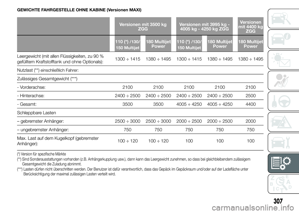 FIAT DUCATO BASE CAMPER 2015  Betriebsanleitung (in German) GEWICHTE FAHRGESTELLE OHNE KABINE (Versionen MAXI)
Versionen mit 3500 kg
ZGGVersionen mit 3995 kg -
4005 kg - 4250 kg ZGGVersionen
mit 4400 kg
ZGG
110 (*)
/130/
150 Multijet180 Multijet
Power110 (*)/1