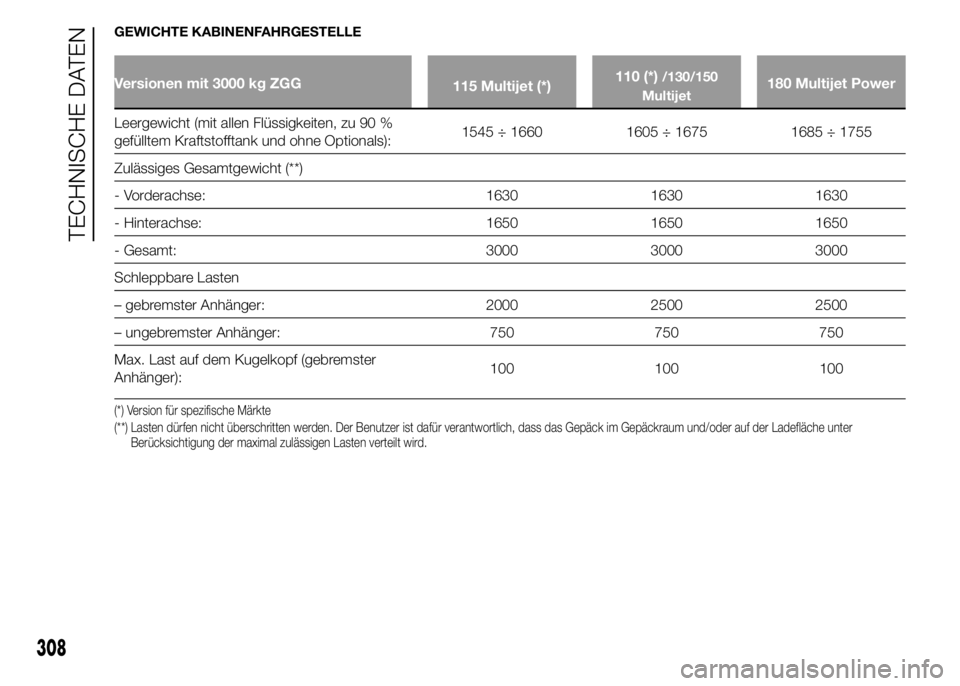 FIAT DUCATO BASE CAMPER 2015  Betriebsanleitung (in German) GEWICHTE KABINENFAHRGESTELLE
Versionen mit 3000 kg ZGG
115 Multijet (*)110 (*)/130/150
Multijet180 Multijet Power
Leergewicht (mit allen Flüssigkeiten, zu 90 %
gefülltem Kraftstofftank und ohne Opti