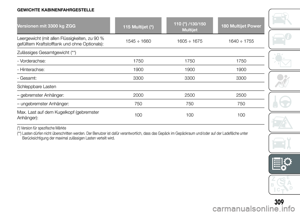 FIAT DUCATO BASE CAMPER 2015  Betriebsanleitung (in German) GEWICHTE KABINENFAHRGESTELLE
Versionen mit 3300 kg ZGG
115 Multijet (*)110 (*)/130/150
Multijet180 Multijet Power
Leergewicht (mit allen Flüssigkeiten, zu 90 %
gefülltem Kraftstofftank und ohne Opti
