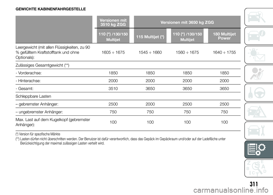 FIAT DUCATO BASE CAMPER 2015  Betriebsanleitung (in German) GEWICHTE KABINENFAHRGESTELLE
Versionen mit
3510 kg ZGGVersionen mit 3650 kg ZGG
110 (*)
/130/150
Multijet115 Multijet (*)110 (*)/130/150
Multijet180 Multijet
Power
Leergewicht (mit allen Flüssigkeite