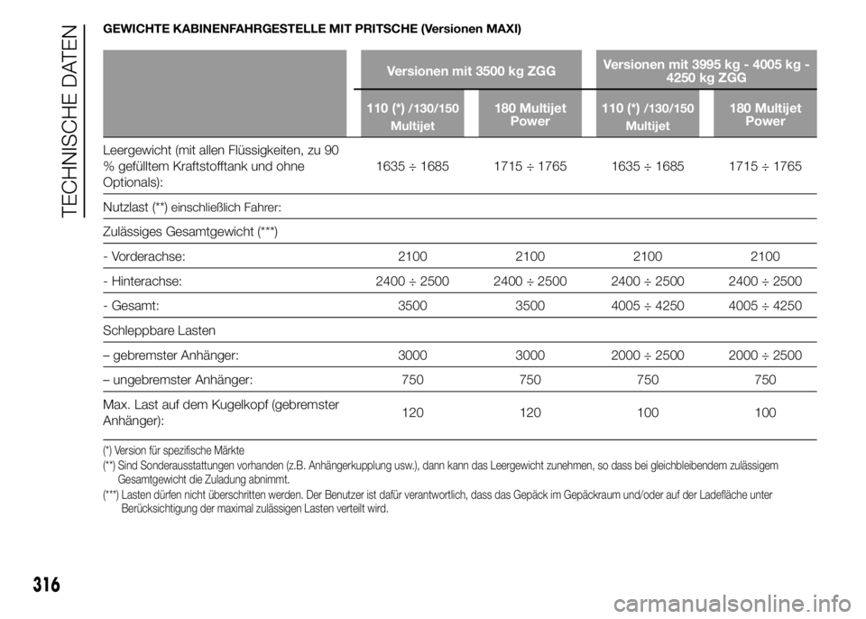 FIAT DUCATO BASE CAMPER 2015  Betriebsanleitung (in German) GEWICHTE KABINENFAHRGESTELLE MIT PRITSCHE (Versionen MAXI)
Versionen mit 3500 kg ZGGVersionen mit 3995 kg - 4005 kg -
4250 kg ZGG
110 (*)
/130/150
Multijet180 Multijet
Power110 (*)/130/150
Multijet180