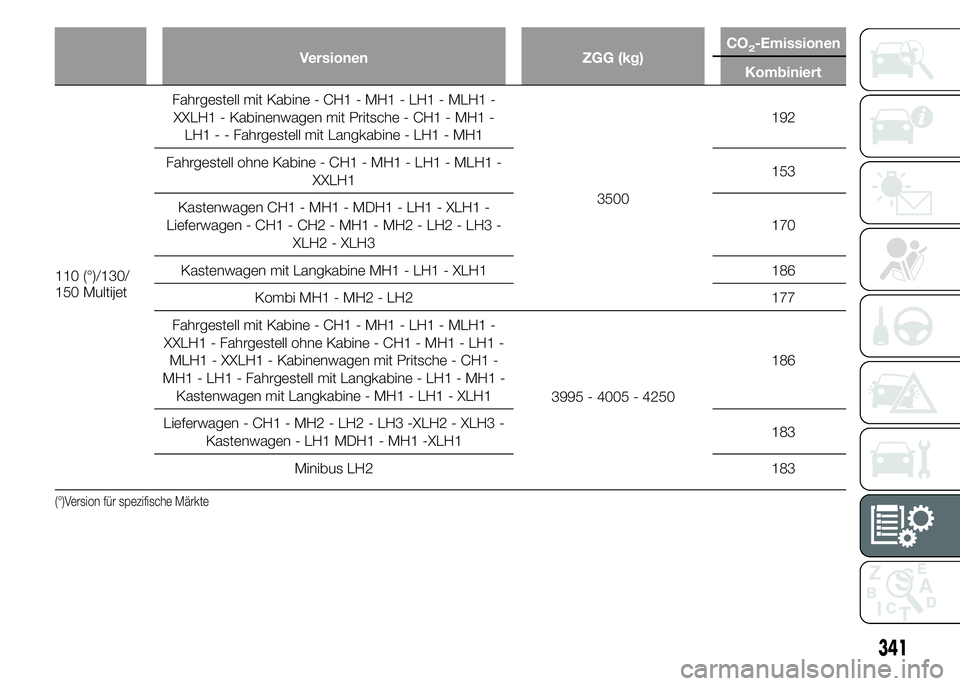 FIAT DUCATO BASE CAMPER 2015  Betriebsanleitung (in German) Versionen ZGG (kg)CO2-Emissionen
Kombiniert
110 (°)/130/
150 MultijetFahrgestell mit Kabine - CH1 - MH1 - LH1 - MLH1 -
XXLH1 - Kabinenwagen mit Pritsche - CH1 - MH1 -
LH1 - - Fahrgestell mit Langkabi