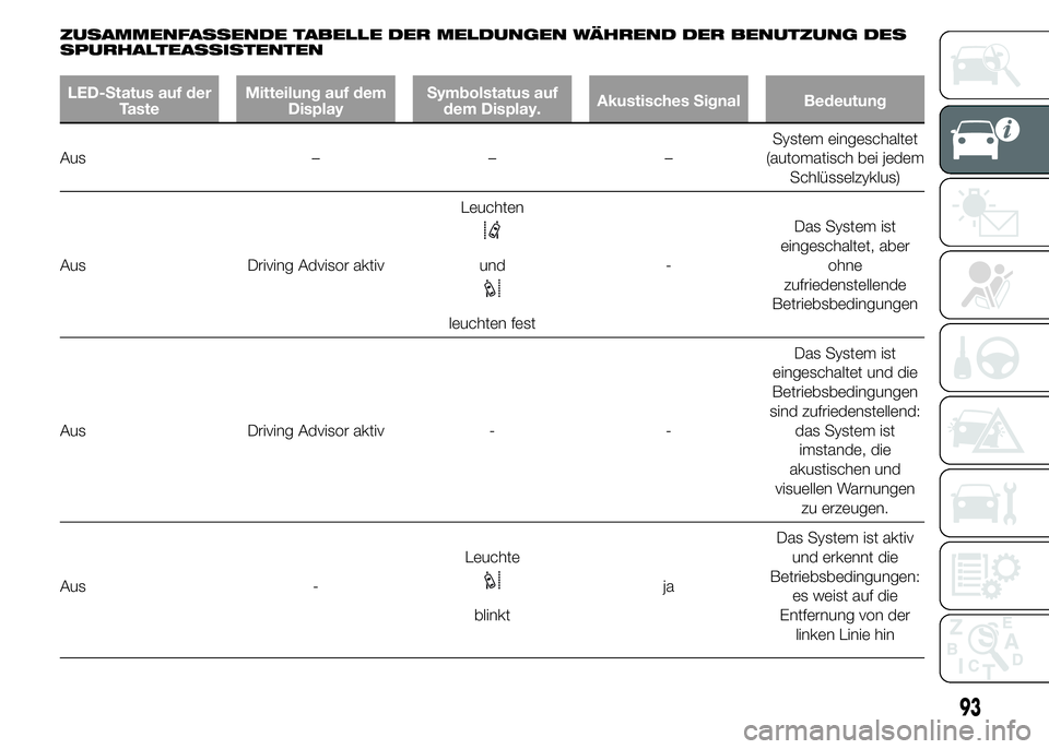 FIAT DUCATO BASE CAMPER 2015  Betriebsanleitung (in German) ZUSAMMENFASSENDE TABELLE DER MELDUNGEN WÄHREND DER BENUTZUNG DES
SPURHALTEASSISTENTEN
LED-Status auf der
TasteMitteilung auf dem
DisplaySymbolstatus auf
dem Display.Akustisches Signal Bedeutung
Aus 