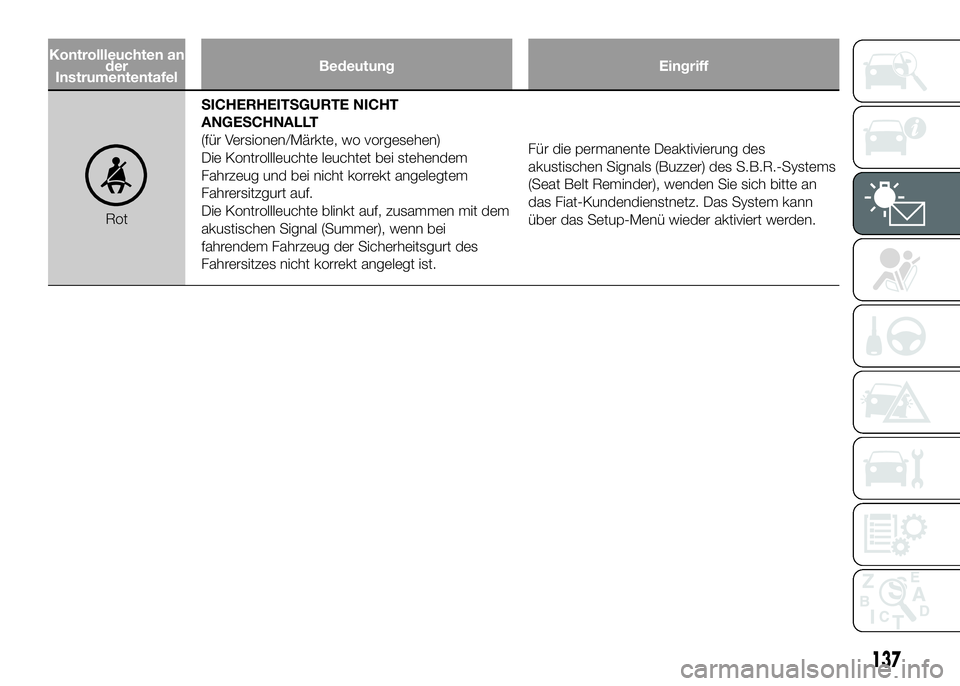 FIAT DUCATO BASE CAMPER 2016 Betriebsanleitung (in German) Kontrollleuchten an
der
InstrumententafelBedeutung Eingriff
RotSICHERHEITSGURTE NICHT
ANGESCHNALLT
(für Versionen/Märkte, wo vorgesehen)
Die Kontrollleuchte leuchtet bei stehendem
Fahrzeug und bei n FIAT DUCATO BASE CAMPER 2016 Betriebsanleitung (in German) Kontrollleuchten an
der
InstrumententafelBedeutung Eingriff
RotSICHERHEITSGURTE NICHT
ANGESCHNALLT
(für Versionen/Märkte, wo vorgesehen)
Die Kontrollleuchte leuchtet bei stehendem
Fahrzeug und bei n