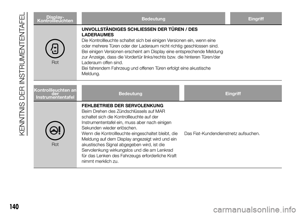 FIAT DUCATO BASE CAMPER 2016 Betriebsanleitung (in German) Display-
KontrollleuchtenBedeutung Eingriff
RotUNVOLLSTÄNDIGES SCHLIESSEN DER TÜREN / DES
LADERAUMES
Die Kontrollleuchte schaltet sich bei einigen Versionen ein, wenn eine
oder mehrere Türen oder d FIAT DUCATO BASE CAMPER 2016 Betriebsanleitung (in German) Display-
KontrollleuchtenBedeutung Eingriff
RotUNVOLLSTÄNDIGES SCHLIESSEN DER TÜREN / DES
LADERAUMES
Die Kontrollleuchte schaltet sich bei einigen Versionen ein, wenn eine
oder mehrere Türen oder d