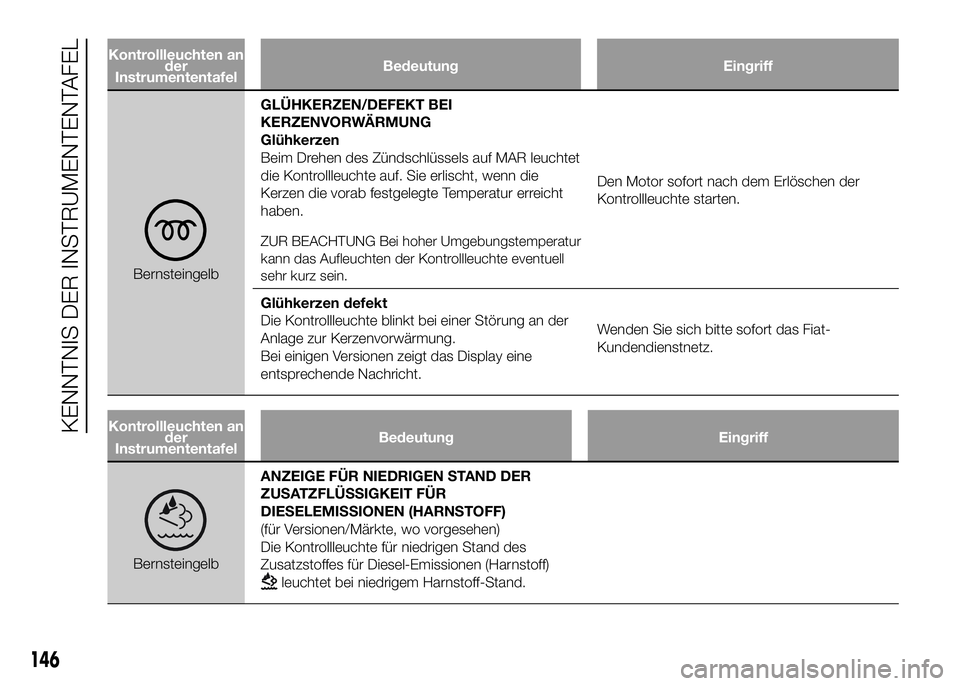 FIAT DUCATO BASE CAMPER 2016 Betriebsanleitung (in German) Kontrollleuchten an
der
InstrumententafelBedeutung Eingriff
BernsteingelbGLÜHKERZEN/DEFEKT BEI
KERZENVORWÄRMUNG
Glühkerzen
Beim Drehen des Zündschlüssels auf MAR leuchtet
die Kontrollleuchte auf. FIAT DUCATO BASE CAMPER 2016 Betriebsanleitung (in German) Kontrollleuchten an
der
InstrumententafelBedeutung Eingriff
BernsteingelbGLÜHKERZEN/DEFEKT BEI
KERZENVORWÄRMUNG
Glühkerzen
Beim Drehen des Zündschlüssels auf MAR leuchtet
die Kontrollleuchte auf.
