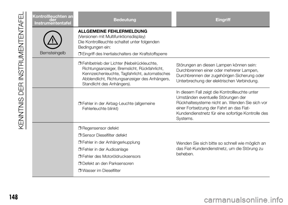 FIAT DUCATO BASE CAMPER 2016 Betriebsanleitung (in German) Kontrollleuchten an
der
InstrumententafelBedeutung Eingriff
BernsteingelbALLGEMEINE FEHLERMELDUNG
(Versionen mit Multifunktionsdisplay)
Die Kontrollleuchte schaltet unter folgenden
Bedingungen ein:❒ FIAT DUCATO BASE CAMPER 2016 Betriebsanleitung (in German) Kontrollleuchten an
der
InstrumententafelBedeutung Eingriff
BernsteingelbALLGEMEINE FEHLERMELDUNG
(Versionen mit Multifunktionsdisplay)
Die Kontrollleuchte schaltet unter folgenden
Bedingungen ein:❒