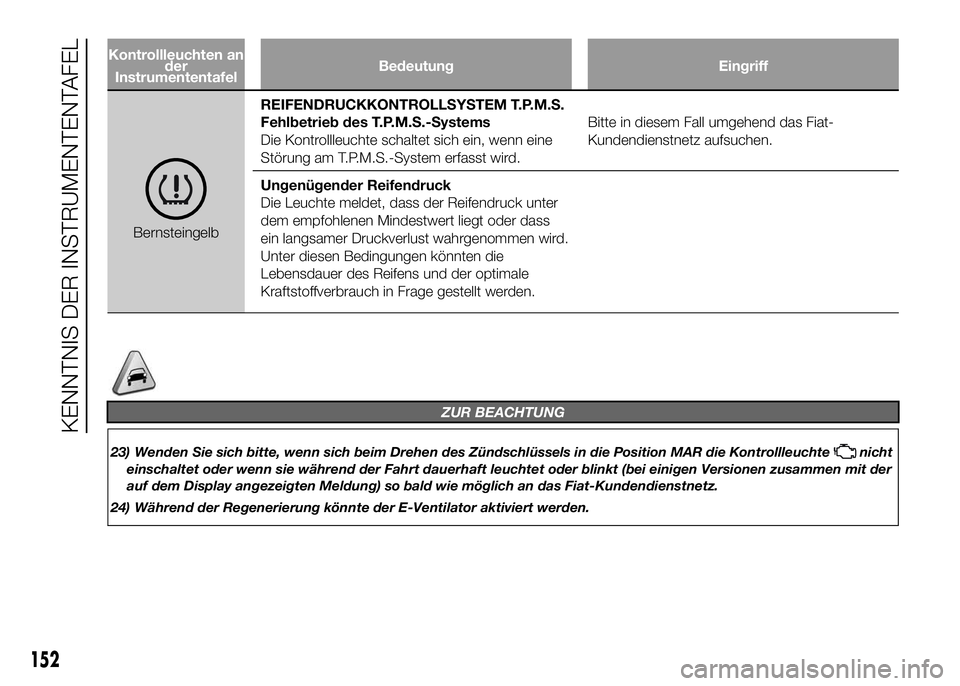FIAT DUCATO BASE CAMPER 2016 Betriebsanleitung (in German) Kontrollleuchten an
der
InstrumententafelBedeutung Eingriff
BernsteingelbREIFENDRUCKKONTROLLSYSTEM T.P.M.S.
Fehlbetrieb des T.P.M.S.-Systems
Die Kontrollleuchte schaltet sich ein, wenn eine
Störung a FIAT DUCATO BASE CAMPER 2016 Betriebsanleitung (in German) Kontrollleuchten an
der
InstrumententafelBedeutung Eingriff
BernsteingelbREIFENDRUCKKONTROLLSYSTEM T.P.M.S.
Fehlbetrieb des T.P.M.S.-Systems
Die Kontrollleuchte schaltet sich ein, wenn eine
Störung a