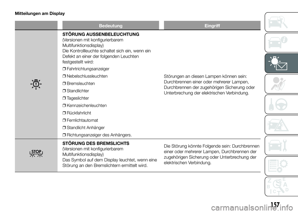 FIAT DUCATO BASE CAMPER 2016  Betriebsanleitung (in German) Mitteilungen am Display
Bedeutung Eingriff
STÖRUNG AUSSENBELEUCHTUNG
(Versionen mit konfigurierbarem
Multifunktionsdisplay)
Die Kontrollleuchte schaltet sich ein, wenn ein
Defekt an einer der folgend