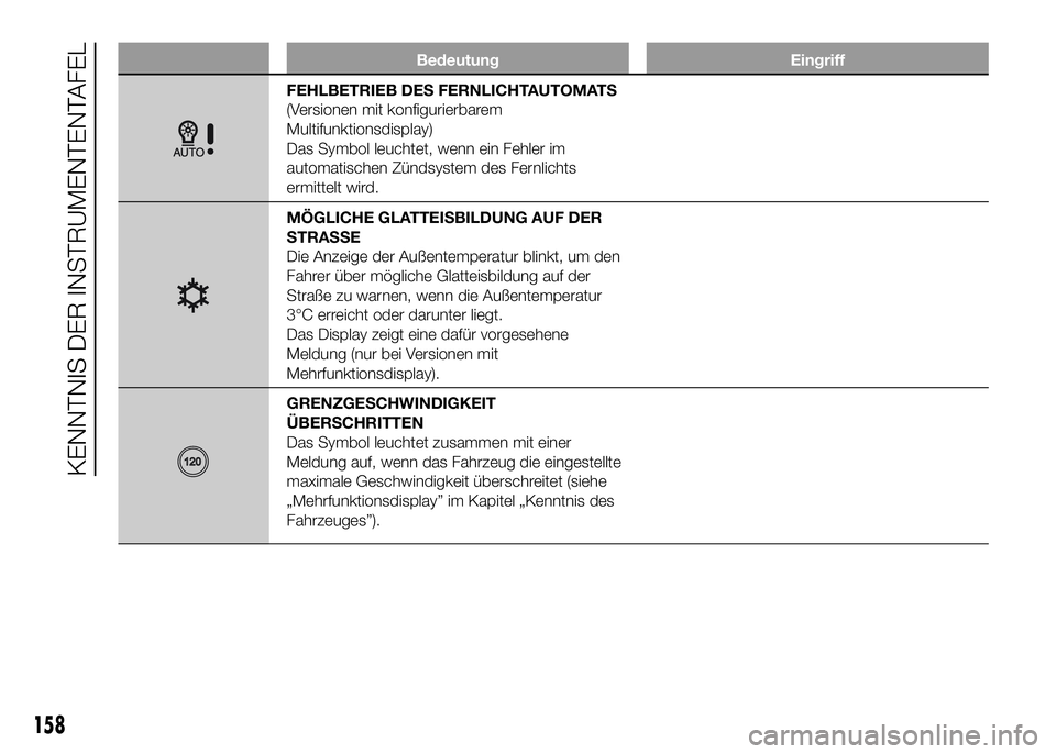 FIAT DUCATO BASE CAMPER 2016  Betriebsanleitung (in German) Bedeutung Eingriff
FEHLBETRIEB DES FERNLICHTAUTOMATS
(Versionen mit konfigurierbarem
Multifunktionsdisplay)
Das Symbol leuchtet, wenn ein Fehler im
automatischen Zündsystem des Fernlichts
ermittelt w