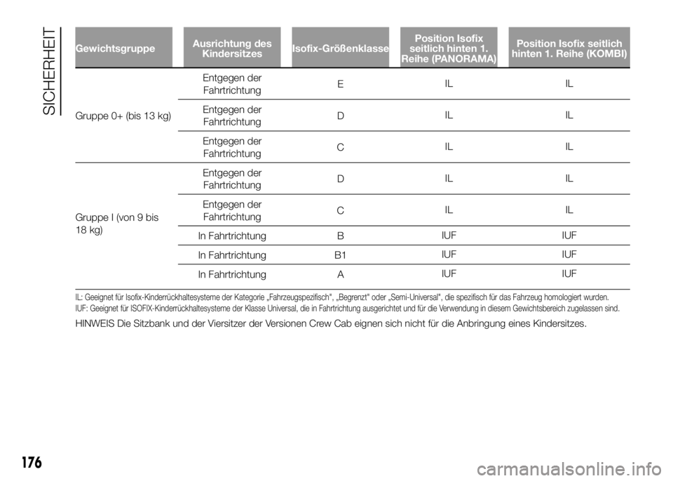 FIAT DUCATO BASE CAMPER 2016 Betriebsanleitung (in German) GewichtsgruppeAusrichtung des
KindersitzesIsofix-GrößenklassePosition Isofix
seitlich hinten 1.
Reihe (PANORAMA)Position Isofix seitlich
hinten 1. Reihe (KOMBI)
Gruppe 0+ (bis 13 kg)Entgegen der
Fah FIAT DUCATO BASE CAMPER 2016 Betriebsanleitung (in German) GewichtsgruppeAusrichtung des
KindersitzesIsofix-GrößenklassePosition Isofix
seitlich hinten 1.
Reihe (PANORAMA)Position Isofix seitlich
hinten 1. Reihe (KOMBI)
Gruppe 0+ (bis 13 kg)Entgegen der
Fah