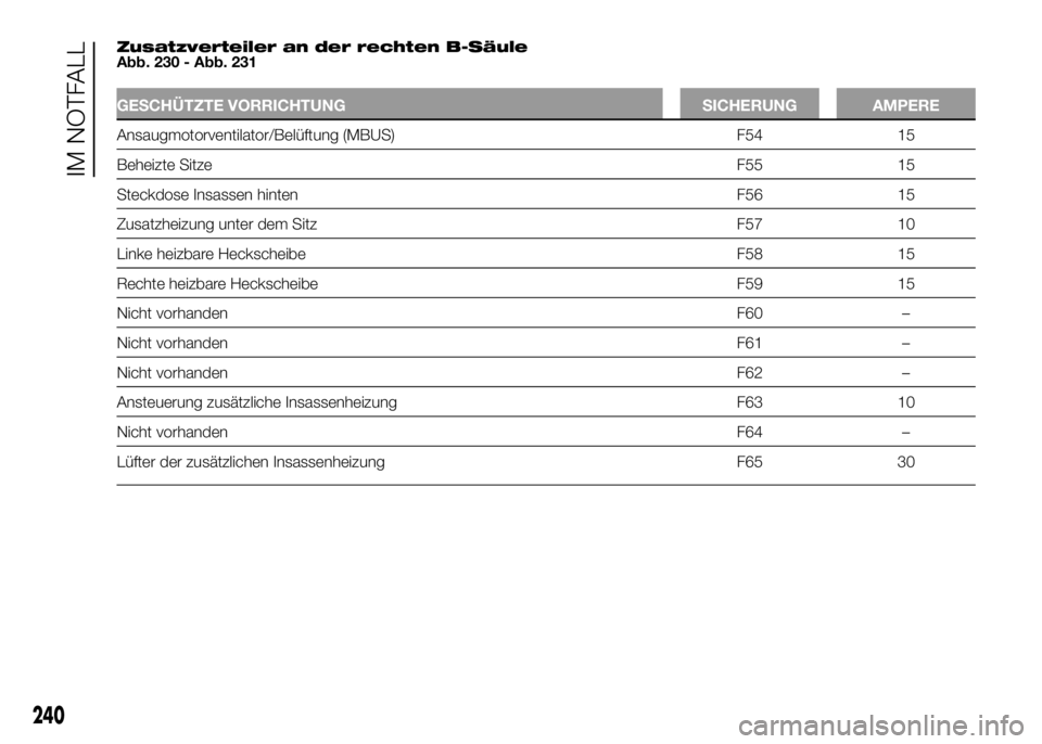 FIAT DUCATO BASE CAMPER 2016  Betriebsanleitung (in German) Zusatzverteiler an der rechten B-Säule
Abb. 230 - Abb. 231
GESCHÜTZTE VORRICHTUNG SICHERUNG AMPERE
Ansaugmotorventilator/Belüftung (MBUS) F54 15
Beheizte SitzeF55 15
Steckdose Insassen hinten F56 1