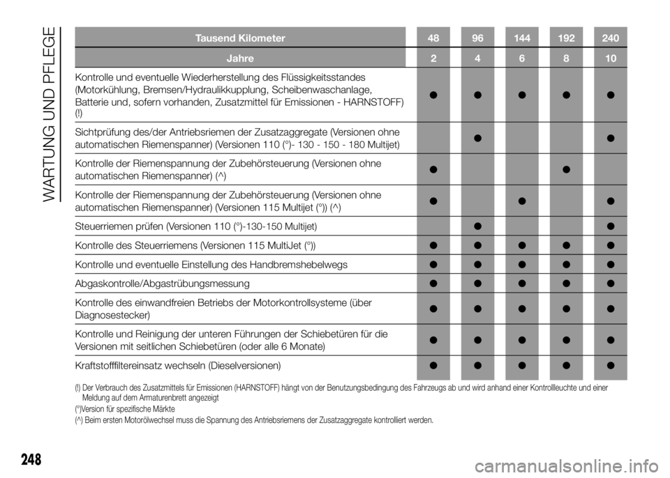 FIAT DUCATO BASE CAMPER 2016  Betriebsanleitung (in German) Tausend Kilometer 48 96 144 192 240
Jahre246810
Kontrolle und eventuelle Wiederherstellung des Flüssigkeitsstandes
(Motorkühlung, Bremsen/Hydraulikkupplung, Scheibenwaschanlage,
Batterie und, sofern