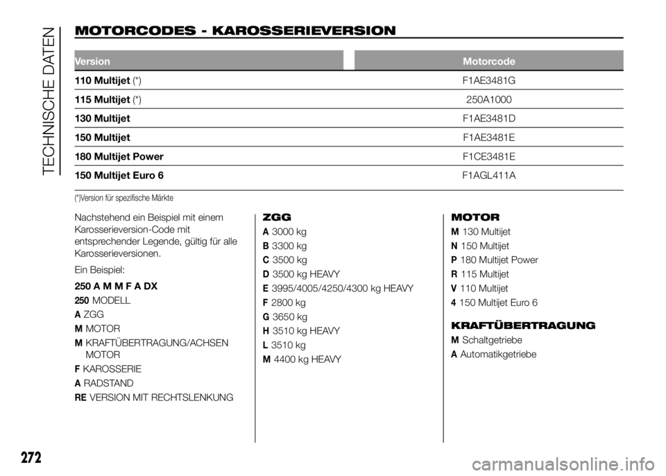 FIAT DUCATO BASE CAMPER 2016  Betriebsanleitung (in German) MOTORCODES - KAROSSERIEVERSION.
VersionMotorcode
110 Multijet(*) F1AE3481G
115 Multijet(*)250A1000
130 MultijetF1AE3481D
150 MultijetF1AE3481E
180 Multijet PowerF1CE3481E
150 Multijet Euro 6F1AGL411A
