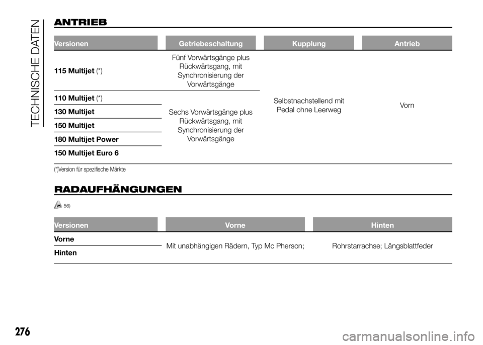 FIAT DUCATO BASE CAMPER 2016  Betriebsanleitung (in German) ANTRIEB
Versionen Getriebeschaltung Kupplung Antrieb
115 Multijet(*)Fünf Vorwärtsgänge plus
Rückwärtsgang, mit
Synchronisierung der
Vorwärtsgänge
Selbstnachstellend mit
Pedal ohne LeerwegVo r n