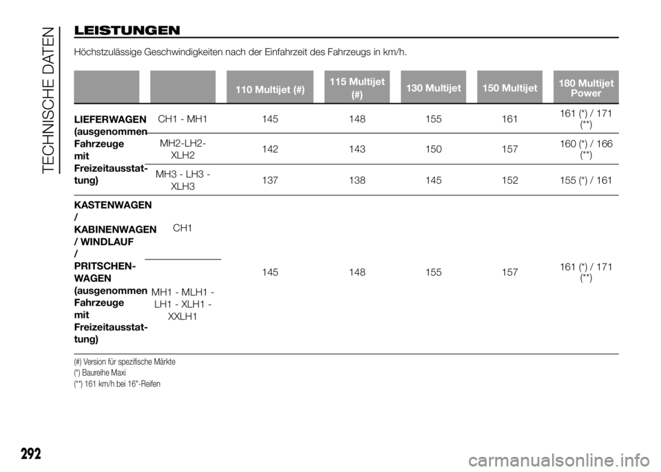 FIAT DUCATO BASE CAMPER 2016  Betriebsanleitung (in German) LEISTUNGEN
Höchstzulässige Geschwindigkeiten nach der Einfahrzeit des Fahrzeugs in km/h.
110 Multijet (#)115 Multijet
(#)130 Multijet 150 Multijet180 Multijet
Power
LIEFERWAGEN
(ausgenommen
Fahrzeug